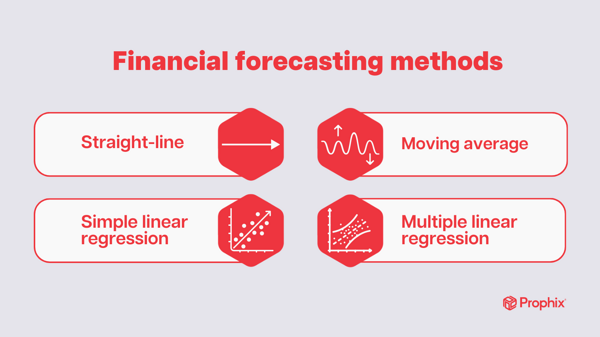 Financial forecasting methods