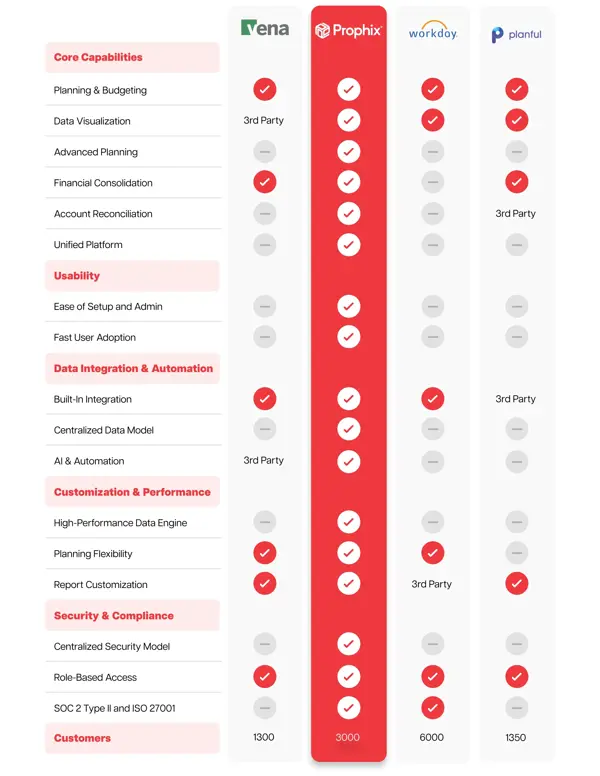 A screenshot comparing Prophix with competitors across categories: capabilities, usability, data integration & automation, customization & performance, security & compliance, and customer base