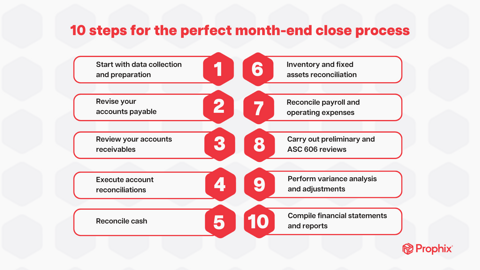 Infographic listing 10 steps for the month-end close process, including data prep, account reviews, reconciliations, variance analysis, and report compilation, by Prophix