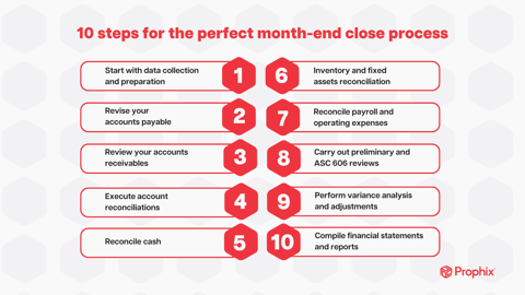 Infographic listing 10 steps for the month-end close process, including data prep, account reviews, reconciliations, variance analysis, and report compilation, by Prophix