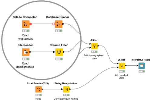 Knime analytics platform workflow data blending