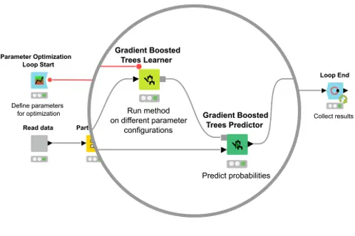 Knime analytics platform workflow leverage machine learning