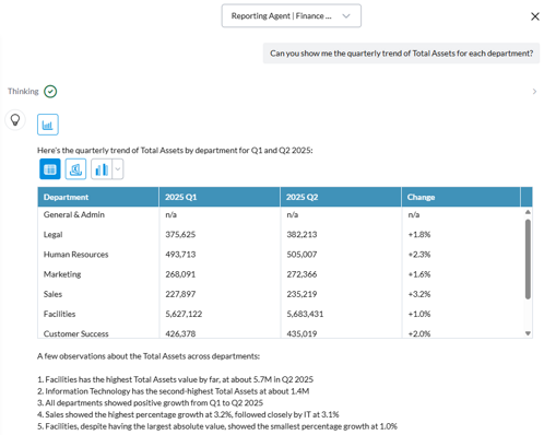 Dashboard showing quarterly trend of Total Assets by department for Q1 and Q2 2025. Table lists departments, Q1 values, Q2 values, and percentage changes. Facilities has the largest assets (~5.7M), Sales shows the highest growth (+3.2%), and all departments report positive growth.