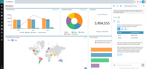 A financial FP&A dashboard with multiple visualizations. Top left shows a bar and line chart for revenue variance across Q1–Q3 with actuals, budgets, variance, and QoQ growth percentages. Top center is a donut chart showing revenue breakdown by region (West, Midwest, Southeast, Southwest, Northeast). Top right displays expenditures: $5,904,555 current month against a $6,000,000 budget. Bottom left is a world map highlighting annual revenue by location across North America, South America, Europe, and Asia. Bottom right lists the top 5 customers, including Streamlined Dynamics International and Unified Enterprises Consultants. On the right side, an AI reporting agent answers a query about Q1 2025 revenue, showing actual revenue of $88.47M versus budget of $102.7M, noting a $14.2M shortfall (13.9% under budget).