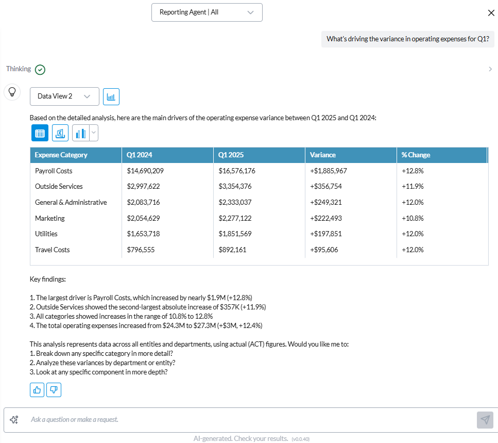 A reporting dashboard titled “Reporting Agent | All” with the question “What’s driving the variance in operating expenses for Q1?” displayed. A table compares expense categories between Q1 2024 and Q1 2025. Categories include Payroll Costs, Outside Services, General & Administrative, Marketing, Utilities, and Travel Costs. Each row shows Q1 2024 amount, Q1 2025 amount, variance, and percent change. Payroll Costs rose from $14.7M to $16.6M (+$1.9M, +12.8%), the largest increase. All categories show increases between +10.8% and +12.8%. Key findings note Payroll and Outside Services as the main drivers, with total operating expenses rising from $24.3M to $27.3M (+$3M, +12.4%).