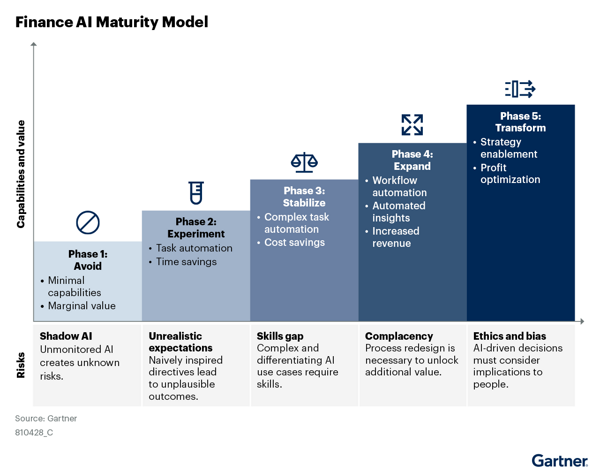 Figure 1 Finance AI Maturity Model