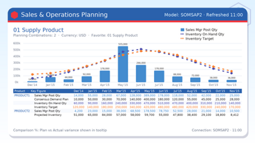 Supply Chain Operational Planning