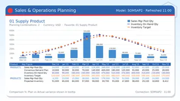 Supply Chain Operational Planning