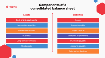 Infografia: componentes de um balano consolidado