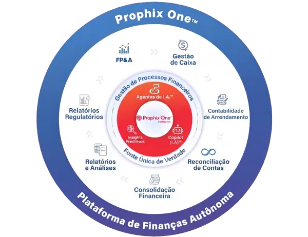 Circulo FP A cfo orçamento ia 1