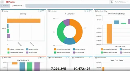 Een screenshot van "PM Dashboard" in Prophix One