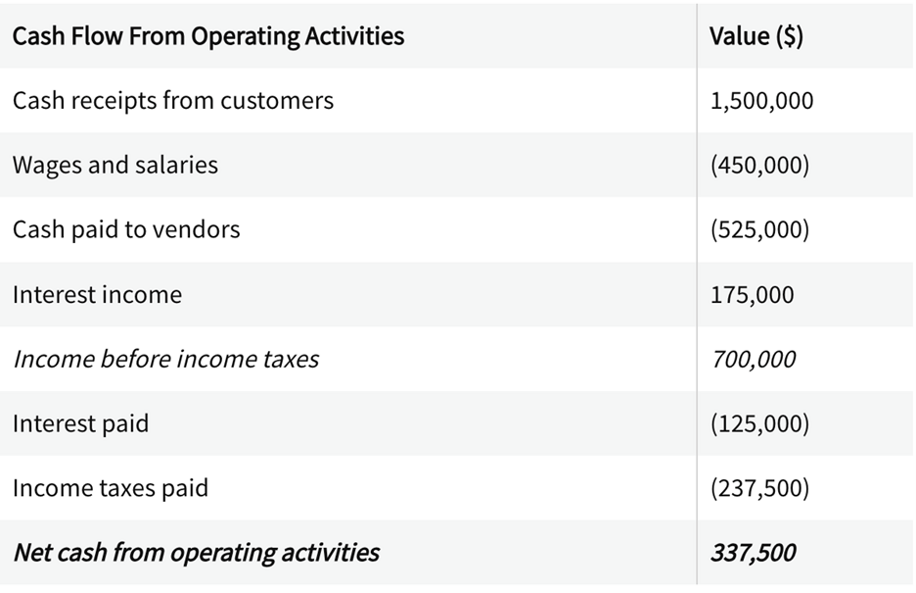 Operating cash flow: Formula, examples, and analysis | Prophix