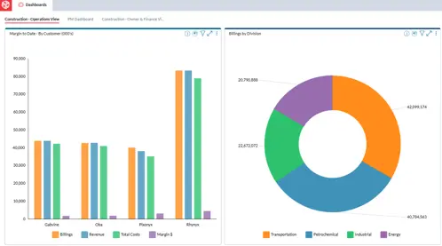 Ein Dashboard, das ein Balkendiagramm und ein Kreisdiagramm anzeigt.