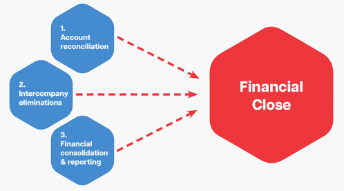 Three blue hexagons with white text and arrows pointing toward a large red hexagon with white text