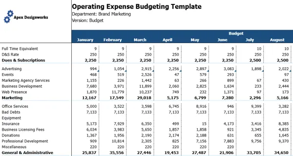 Esempio del modello di budgeting delle spese operative di Prophix One