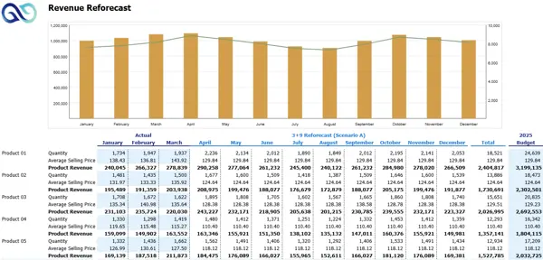 Esempio della previsione dei ricavi di Prophix One