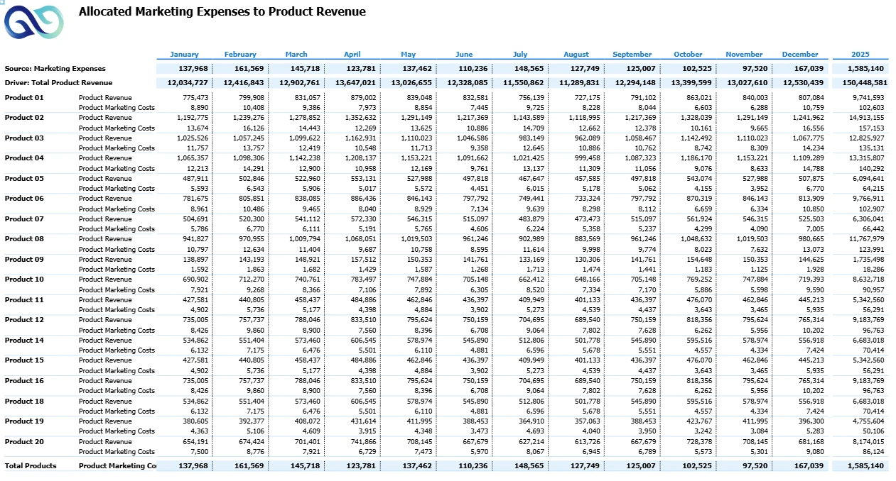 Cost Center Allocations - Allocated Marketing Expense To Product Revenue Screenshot