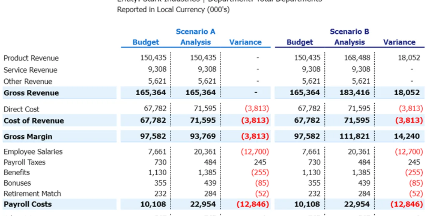 Income Statement Integrated For Scenario Planning