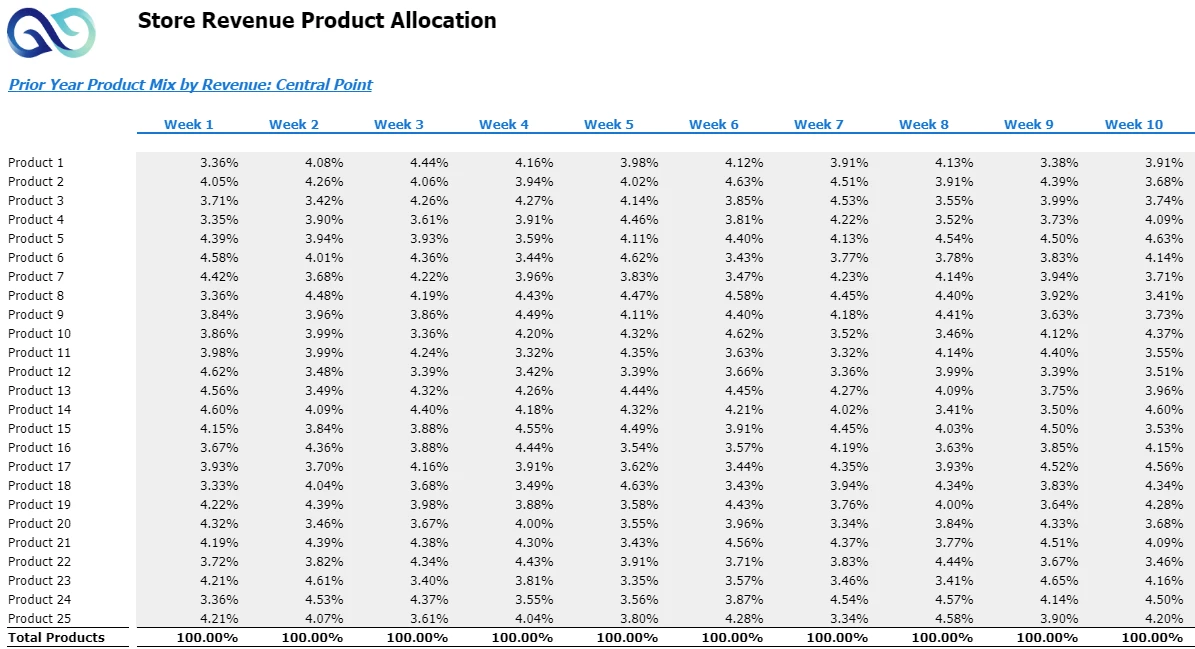 Location Revenue Commission Planning 5 Store Revenue Product Allocation Screenshot