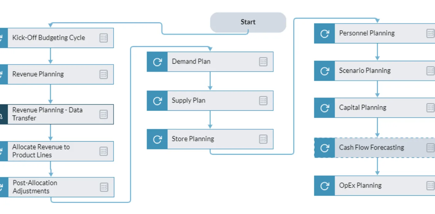 Merchandise Planning 7 Flow Screenshot
