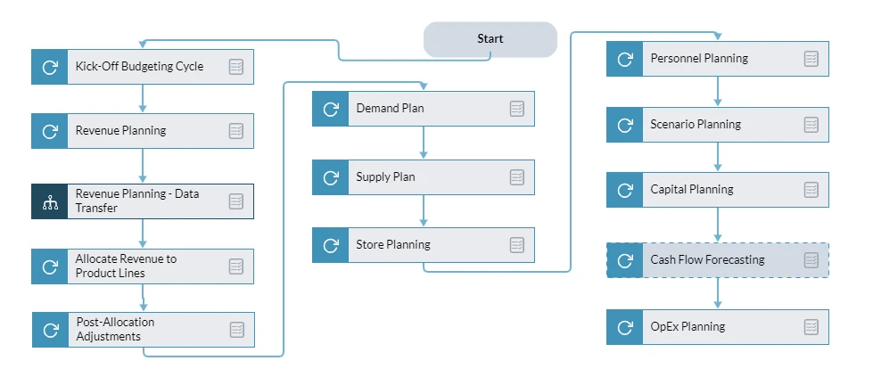 Merchandise Planning 7 Flow Screenshot