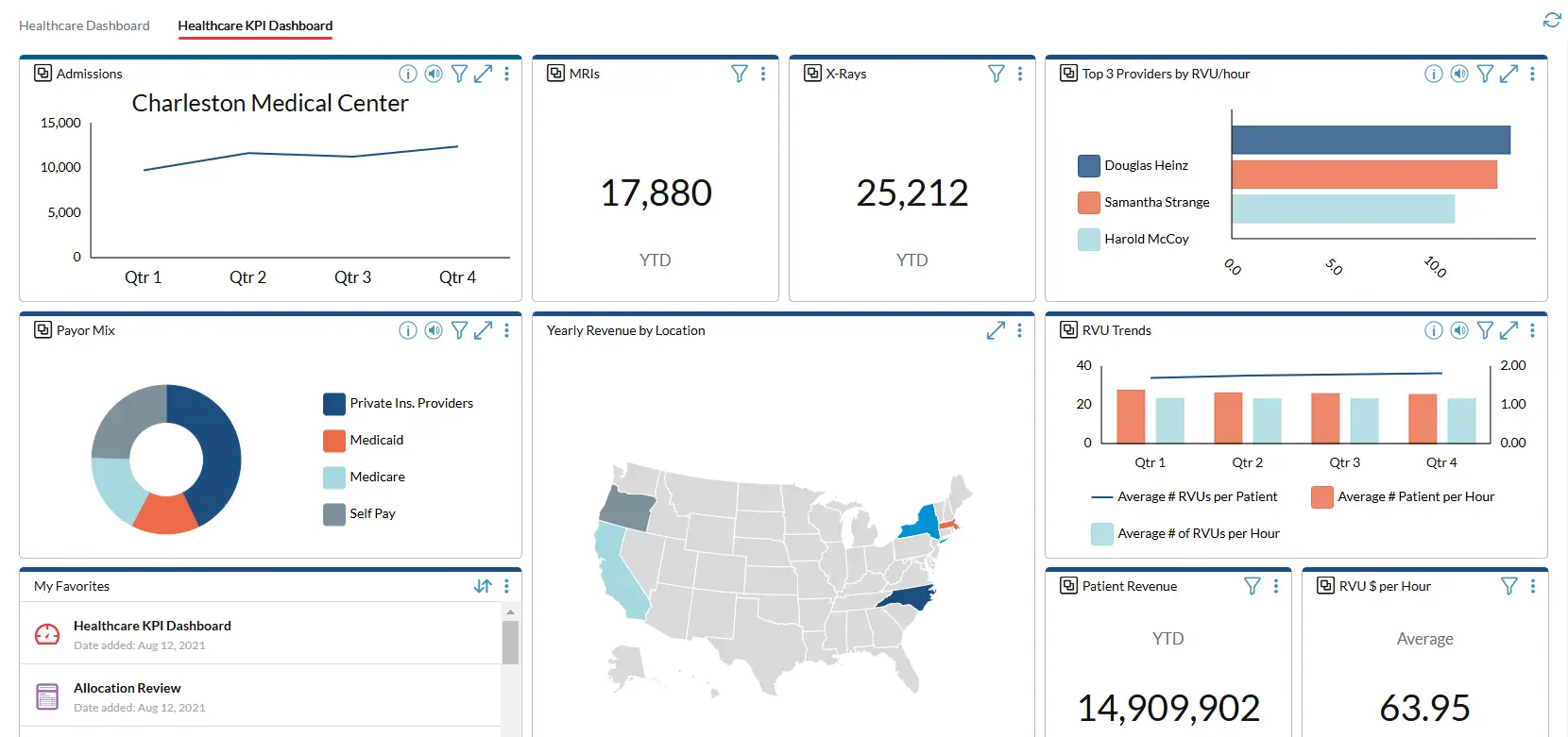 Healthcare KPI dashboard screenshot