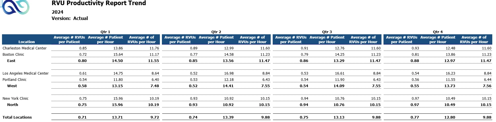 RVU Productivity Trend screenshot