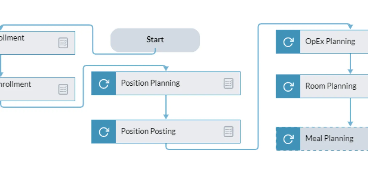 STUDENT HOUSING AND MEAL PLANNING Flowchart Screenshot