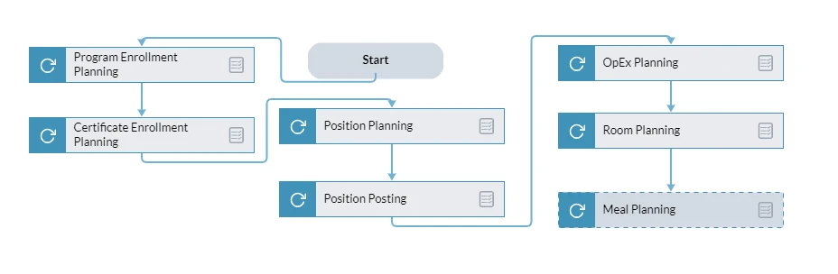STUDENT HOUSING AND MEAL PLANNING Flowchart Screenshot