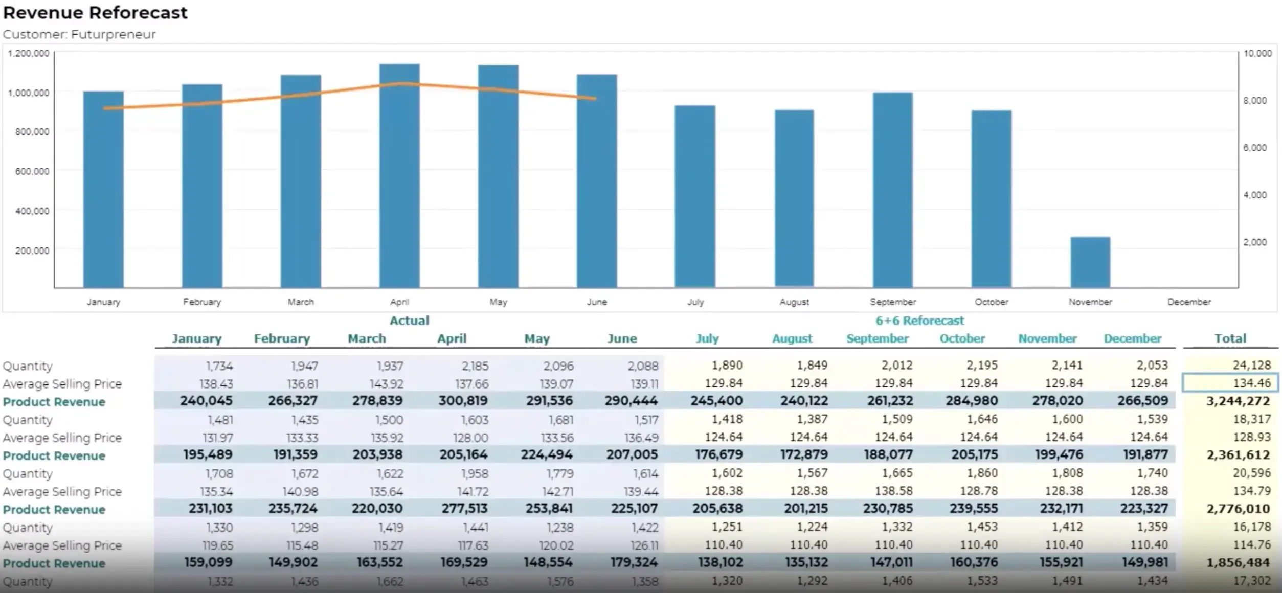 Un grafico a barre con l'etichetta "Riprevisione dei ricavi" con una linea di tendenza sopra e dati finanziari in una tabella sottostante