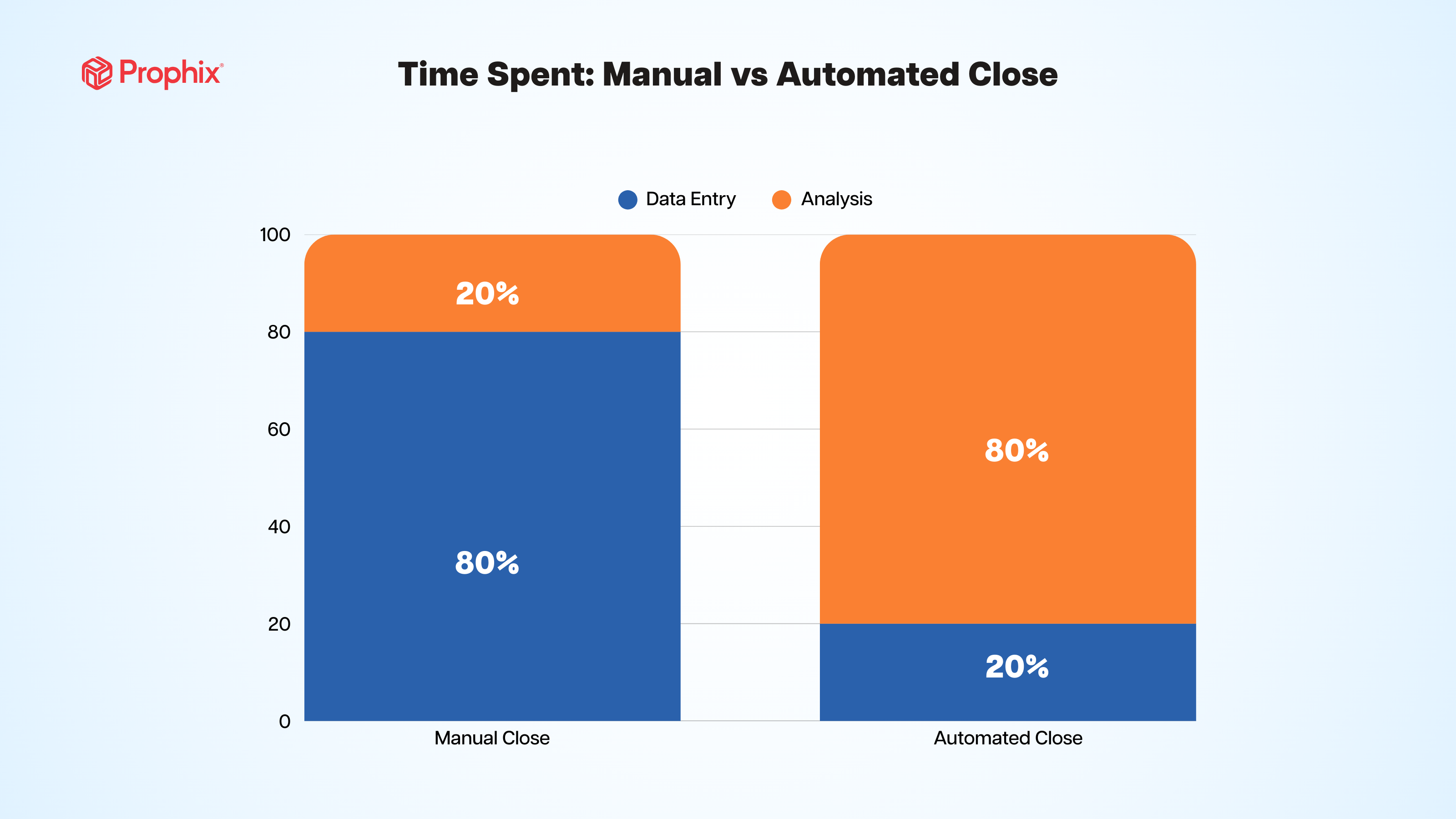 Time Spent Manual vs Automated Close
