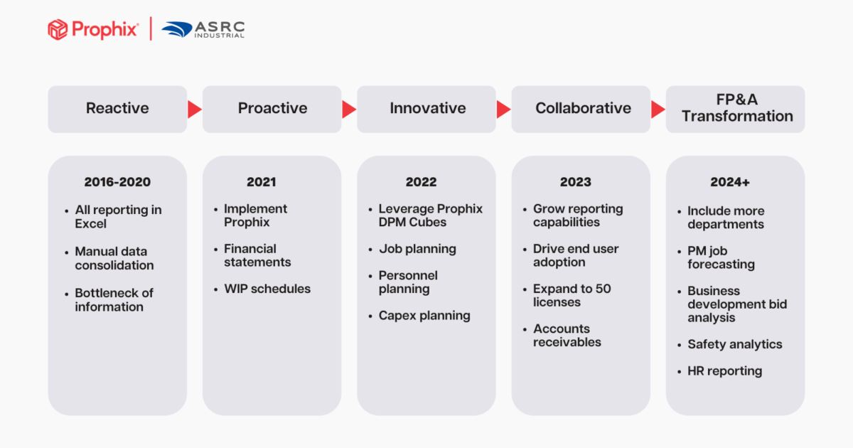Las 5 etapas de la transformación financiera | Prophix
