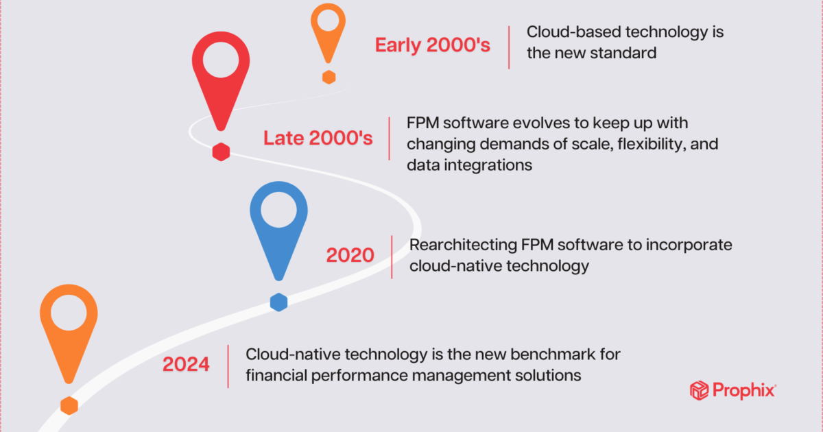 Cloud-native: The future of technology for finance teams | Prophix