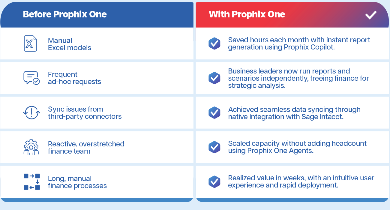Profitable growth, zero added cost: How ChurnZero scaled finance with ...