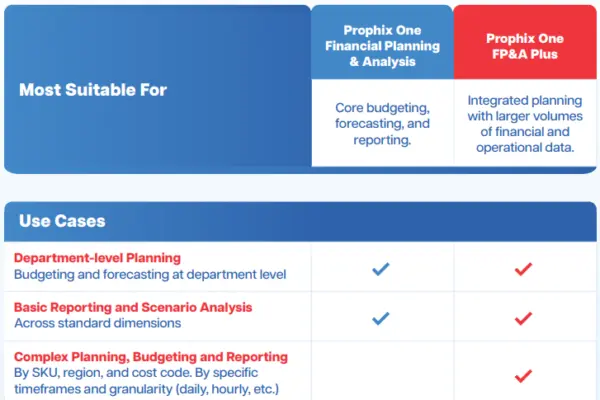 Prophix One™ for FP&A